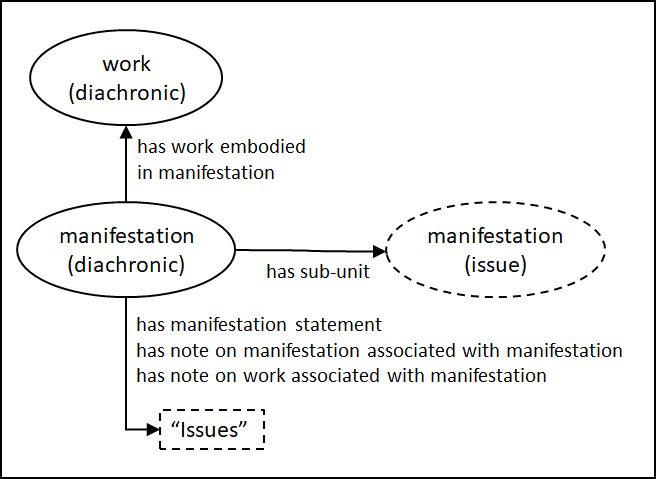 Entity-relationship diagram of the manifestation that embodies a diachronic work as a whole.