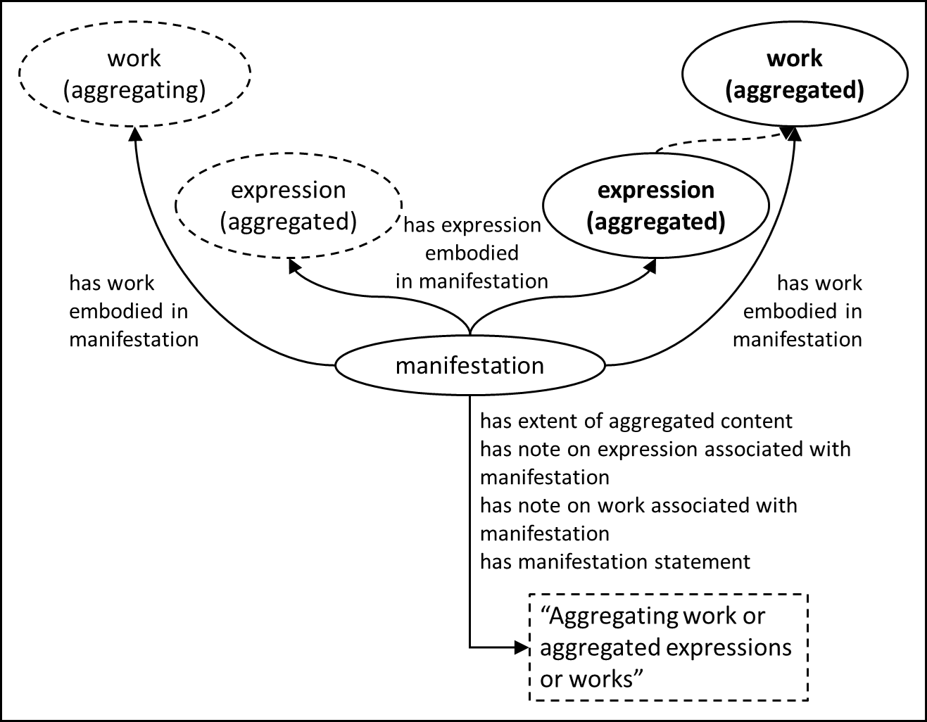Entity-relationship diagram of a collected expressions aggregate without a collective title.