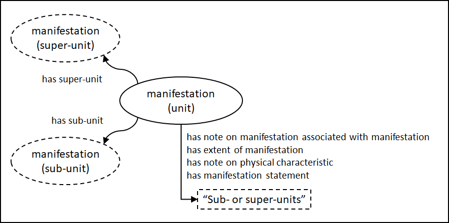 Entity-relationship diagram of a manifestation that is published or produced in more than one physical or logical unit.