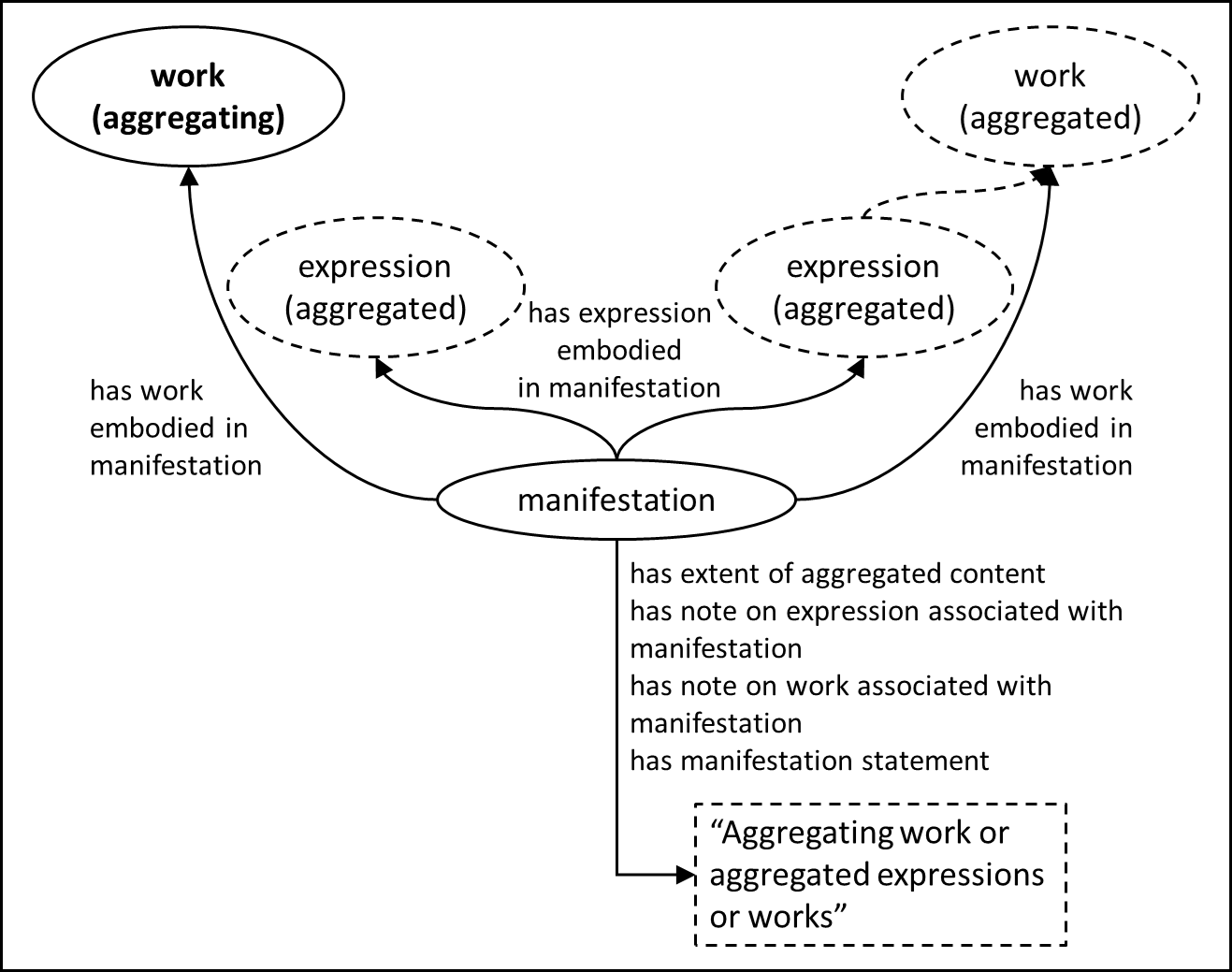 Entity-relationship diagram of a collected expressions aggregate with a collective title.