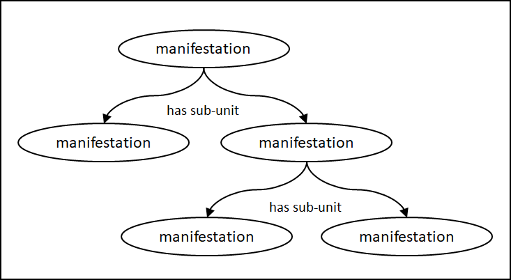 Entity-relationship diagram of the unitary hierarchy of a manifestation.